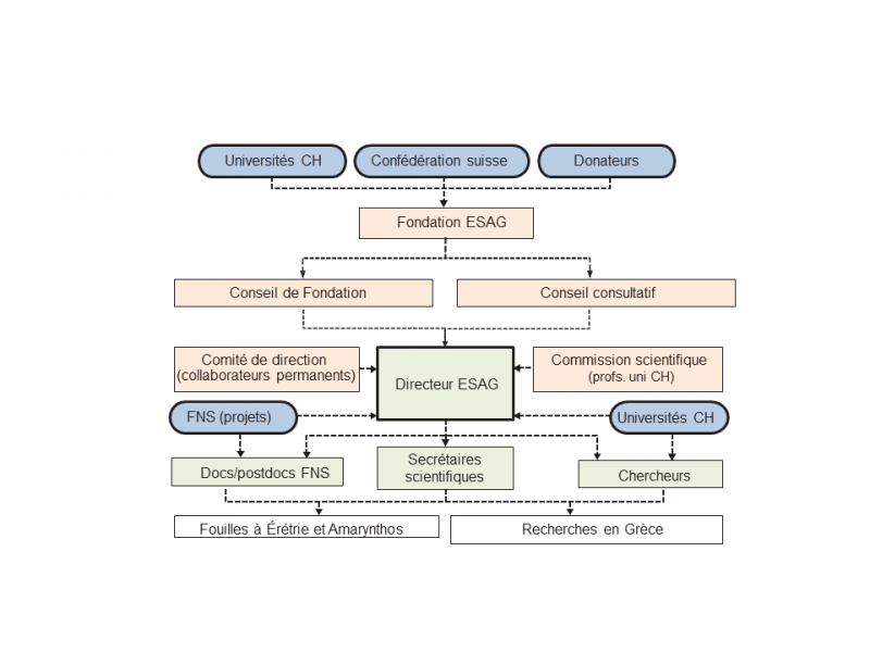 Organisation de l'ESAG